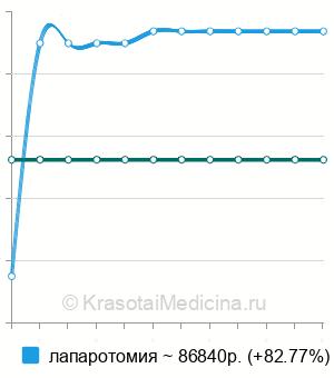 Средняя стоимость клиновидная резекция желудка в Новосибирске