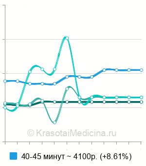 Средняя стоимость спортивный массаж в Новосибирске