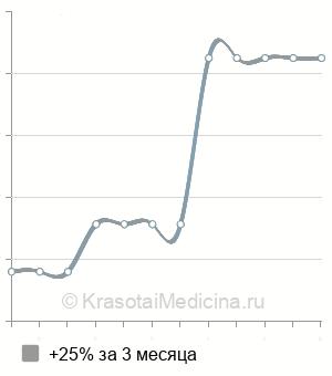 Средняя стоимость рассечение крайней плоти при фимозе в Новосибирске