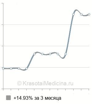 Средняя стоимость консультация онкогинеколога в Новосибирске