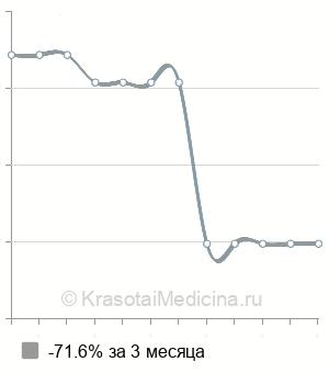 Средняя стоимость хирургическое удаление гемангиомы в Новосибирске