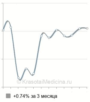 Средняя стоимость геморроидэктомии по Лонго в Новосибирске