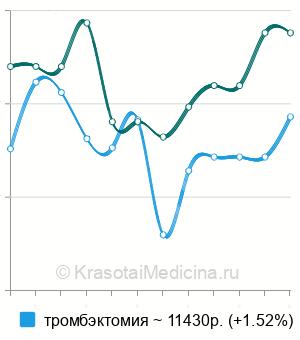 Средняя стоимость удаления тромбированных геморроидальных узлов в Новосибирске