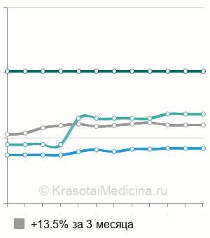 Средняя стоимость геморроидэктомии по Миллигану-Моргану в Новосибирске