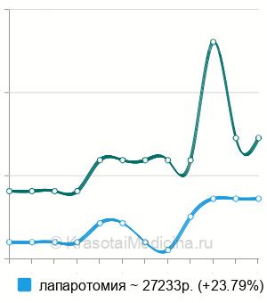 Средняя стоимость герниопластика пахово-бедренной грыжи в Новосибирске
