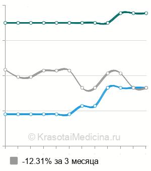 Средняя стоимость герниопластика паховой грыжи в Новосибирске