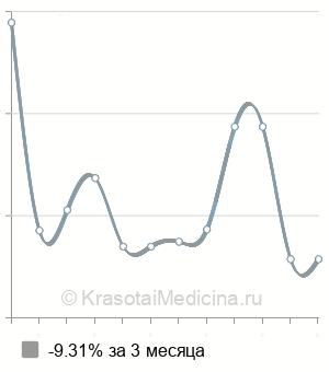 Средняя стоимость герниопластика грыжи белой линии живота в Новосибирске