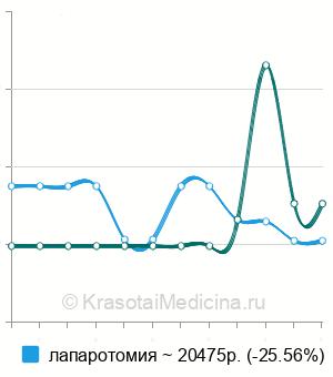 Средняя стоимость герниопластика пупочной грыжи в Новосибирске