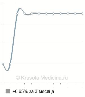 Средняя стоимость герниопластика послеоперационной вентральной грыжи в Новосибирске
