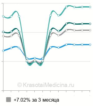 Средняя стоимость лапароскопическая фундопликация в Новосибирске