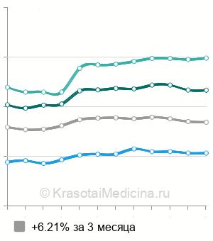 Средняя стоимость раздельное диагностическое выскабливание в Новосибирске