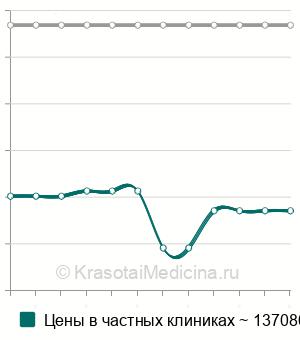Средняя стоимость резекция кишки при кишечной непроходимости в Новосибирске