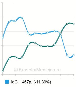 Средняя стоимость анализ на антитела  к цитомегаловирусу в Новосибирске