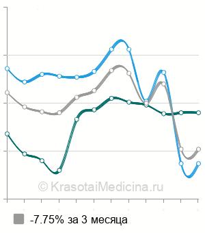 Средняя стоимость анализ на антитела к вирусу кори в Новосибирске