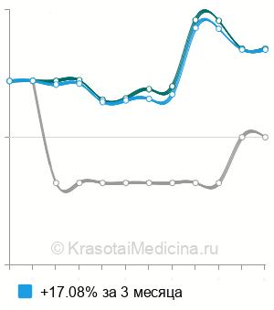 Средняя стоимость анализ на антитела к Т-лимфотропному вирусу в Новосибирске