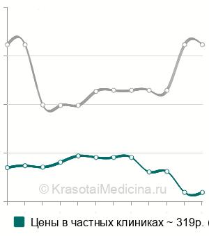 Средняя стоимость анализ на иммуноглобулин М (IgM) в крови в Новосибирске