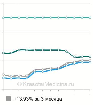 Средняя стоимость металлокерамическая коронка на имплантат в Новосибирске