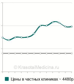 Средняя стоимость резекции вросшего ногтя в Новосибирске