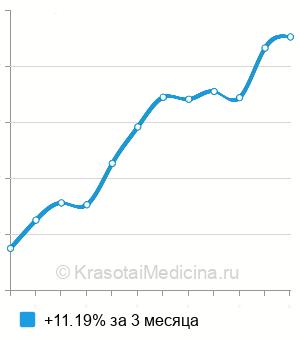 Средняя стоимость керамическая вкладка в Новосибирске