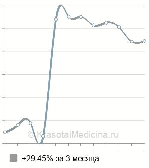 Средняя стоимость блокада коленного сустава в Новосибирске