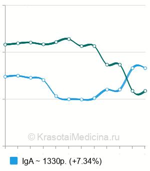 Средняя стоимость MAR-тест на антиспермальные антитела в Новосибирске