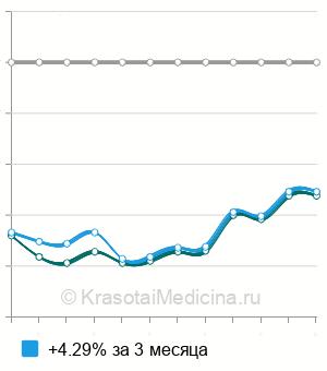 Средняя стоимость анализ на антиспермальные антитела (АСАТ) в Новосибирске