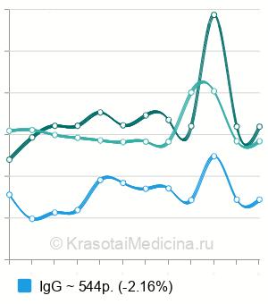 Средняя стоимость анализ крови на хеликобактер пилори в Новосибирске