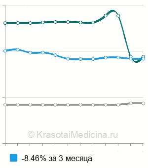 Средняя стоимость определение чувствительности патогена к антибиотикам в Новосибирске