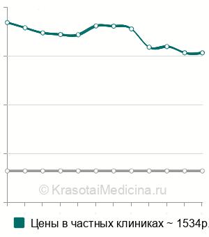 Средняя стоимость посев на флору с антибиотикограммой у женщин в Новосибирске