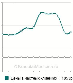Средняя стоимость гистология биоптата толстой и прямой кишки в Новосибирске