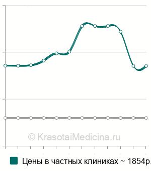 Средняя стоимость гистология биоптата органов мочевыделительной системы в Новосибирске