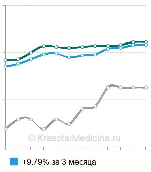 Средняя стоимость проба Реберга в Новосибирске