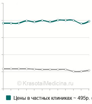 Средняя стоимость проба Зимницкого в Новосибирске