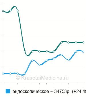 Средняя стоимость аденотомия в Новосибирске