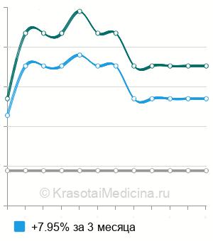 Средняя стоимость аденотонзиллотомия в Новосибирске