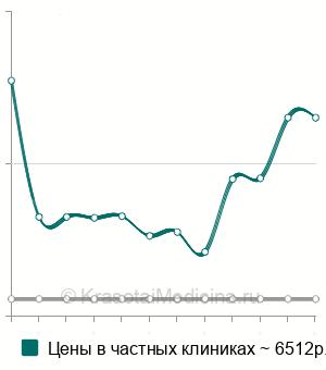 Средняя стоимость ЛФК при поражениях ЦНС в Новосибирске