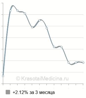 Средняя стоимость удаление липомы лазером в Новосибирске