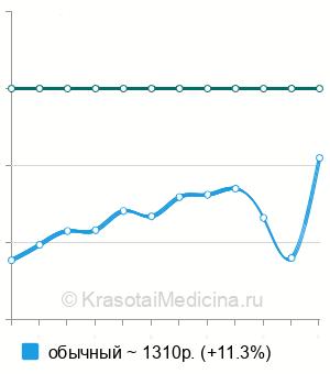 Средняя стоимость массаж грудной клетки в Новосибирске