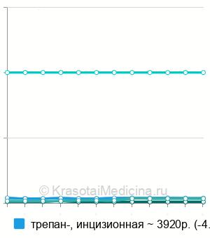 Средняя стоимость биопсия лимфатического узла в Новосибирске