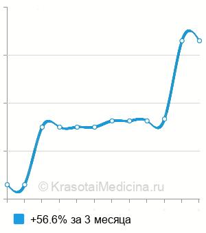 Средняя стоимость перевязка послеоперационная в Новосибирске