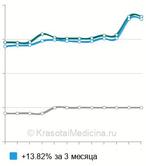 Средняя стоимость анализ крови на паратиреоидный гормон в Новосибирске