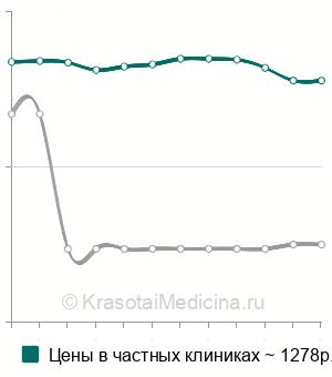 Средняя стоимость определение маркера костной резорбции Pyrilinks-D в Новосибирске
