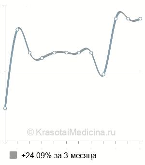 Средняя стоимость электрокоагуляция контагиозного моллюска в Новосибирске