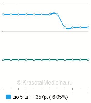 Средняя стоимость радиоволновое удаление контагиозного моллюска в Новосибирске