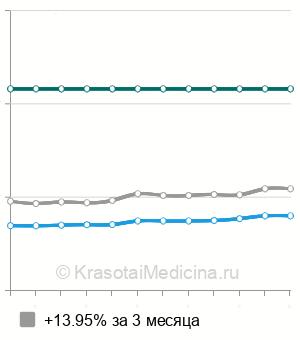 Средняя стоимость МРТ околоносовых пазух в Новосибирске