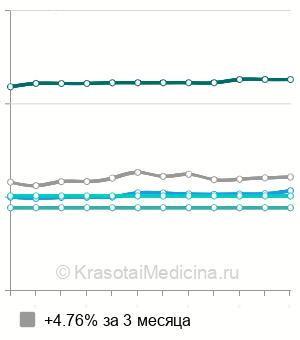 Средняя стоимость МРТ голеностопного сустава в Новосибирске