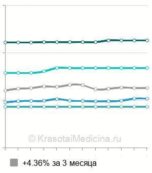 Средняя стоимость МРТ плечевого сустава в Новосибирске