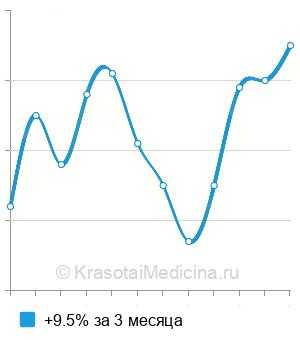Средняя стоимость анемизация слизистой носа в Новосибирске