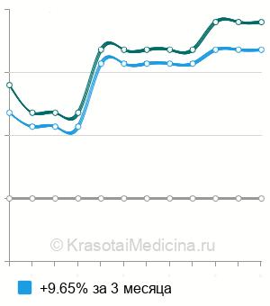 Средняя стоимость эндоларингеальное введение препаратов в Новосибирске