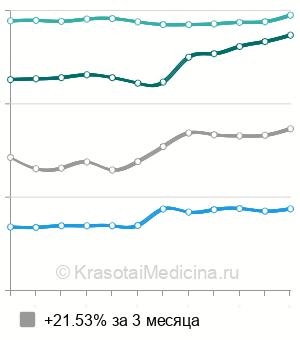 Средняя стоимость процедура лечения &quot;Тонзиллор&quot; в Новосибирске